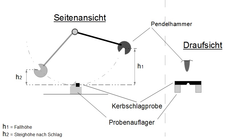 Kerbschlagbiegeversuch