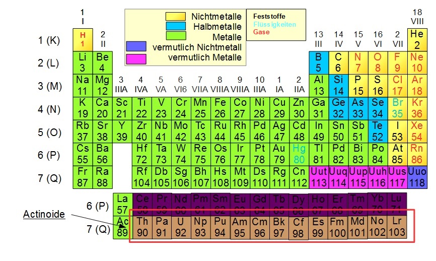 Actinoide Actinoide