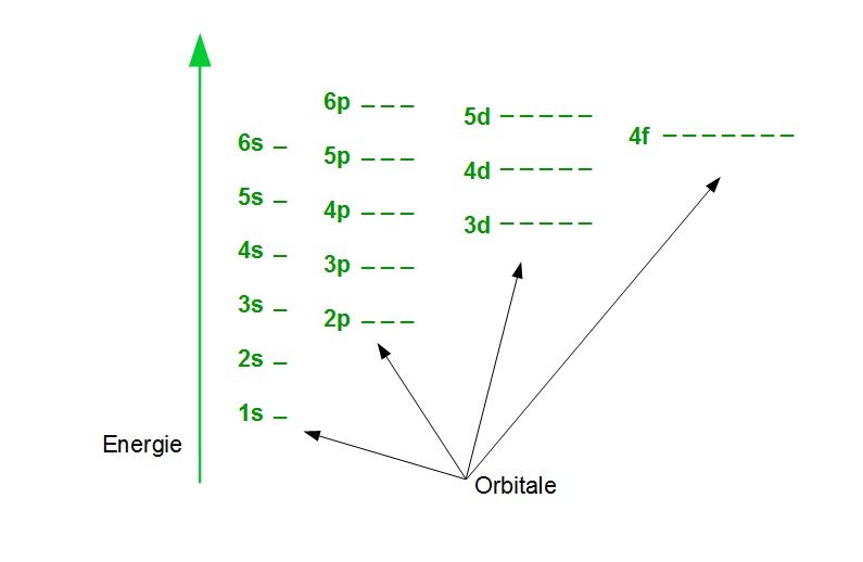 Energieschema Energieschema