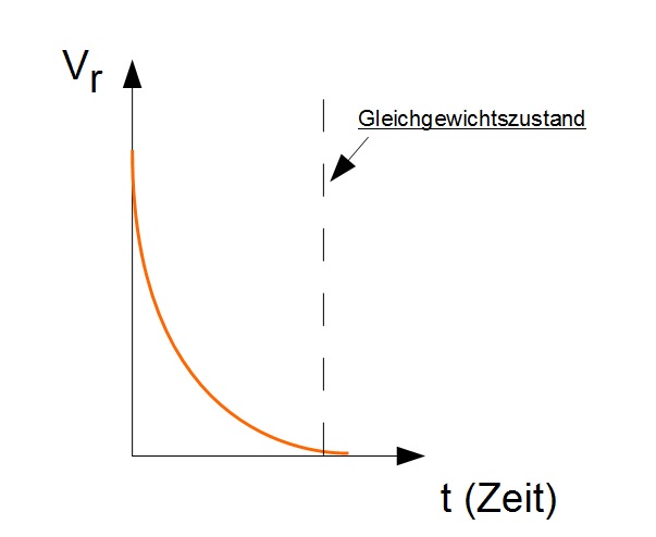 Reaktionsgeschwindigkeit bei einer Gleichgewichtsreaktion Reaktionsgeschwindigkeit bei einer Gleichgewichtsreaktion