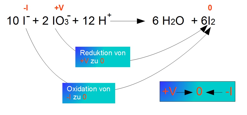 Komproportionierung Komproportionierung