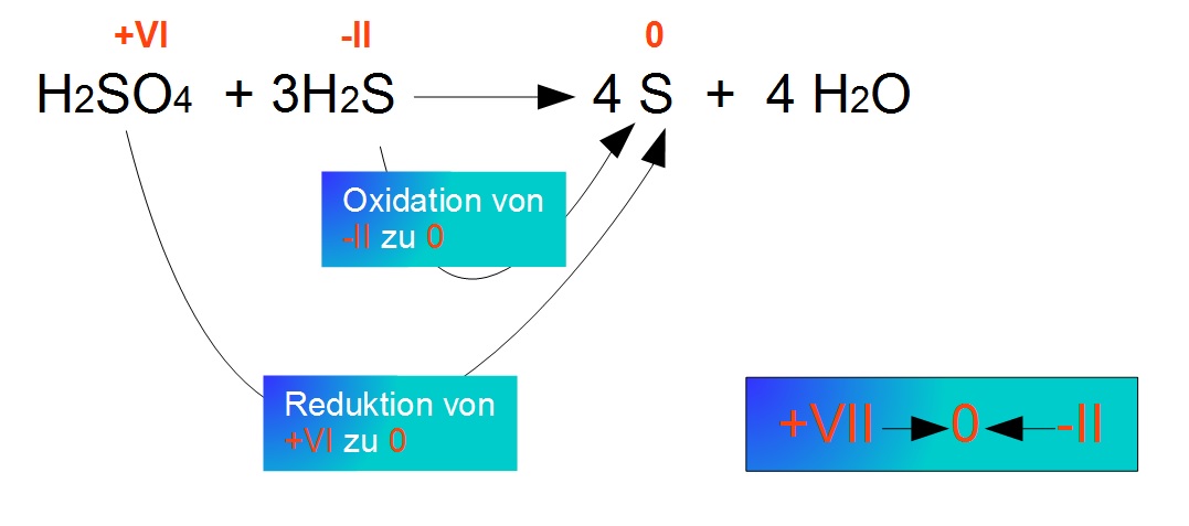 Komproportionierung Komproportionierung