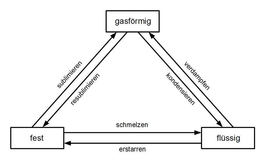 Aggregatzustände und deren Änderungen Aggregatzustände und deren Änderungen