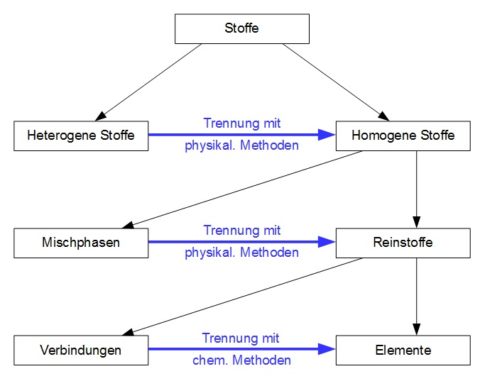 Einteilung der Stoffe Einteilung der Stoffe