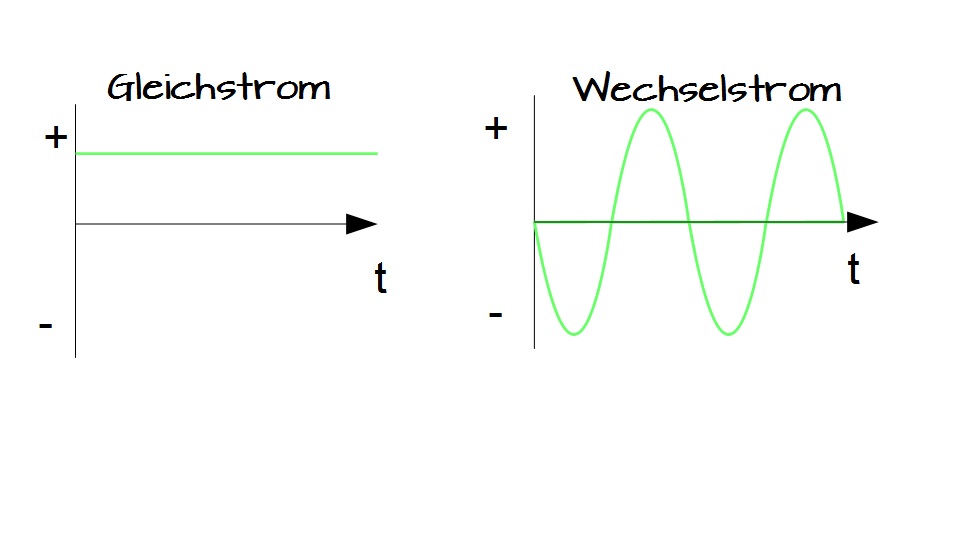 Vergleich Gleichstrom und Wechselstrom Vergleich Gleichstrom und Wechselstrom