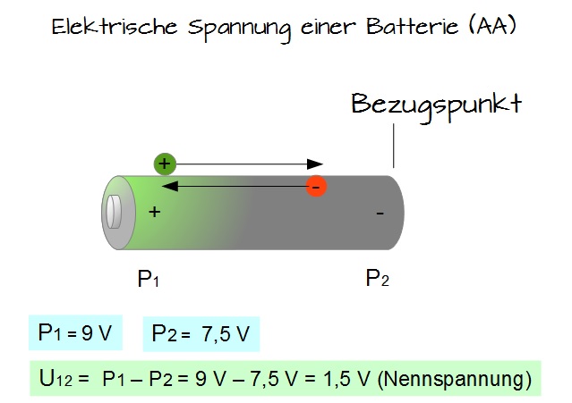 Elektrische Spannung - Elektrotechnik - Online-Kurse