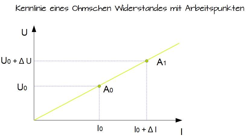 Kennlinie eines Ohmschen Widerstandes mit Arbeitspunkten Kennlinie eines Ohmschen Widerstandes mit Arbeitspunkten