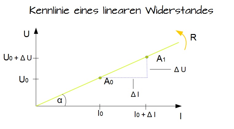 Kennlinie eines linearen Widerstandes Kennlinie eines linearen Widerstandes