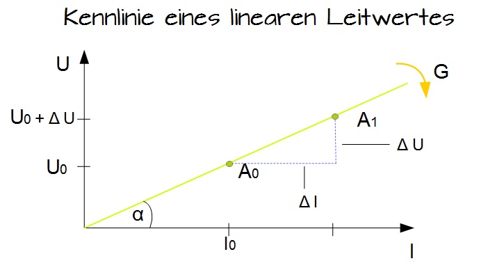 Kennlinie eines linearen Leitwertes Kennlinie eines linearen Leitwertes