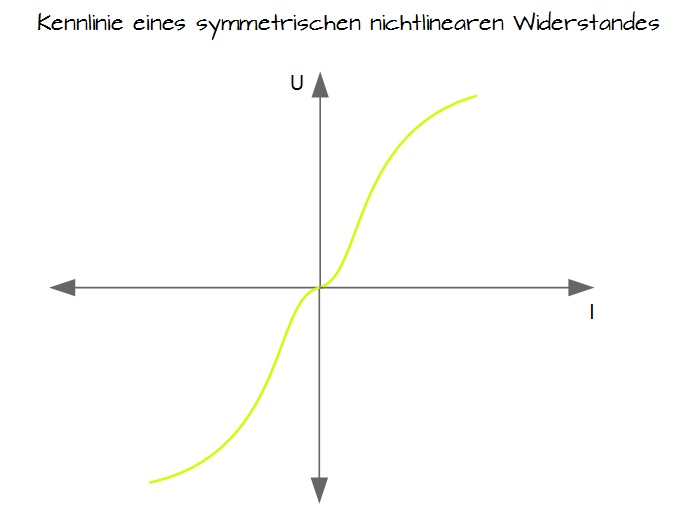 Kennlinie eines symmetrischen nichtlinearen Widerstandes Kennlinie eines symmetrischen nichtlinearen Widerstandes