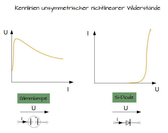 Kennlinie unsymmetrischer nichtlinearer Widerstände Kennlinie unsymmetrischer nichtlinearer Widerstände