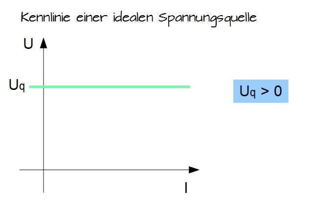 Kennlinie einer idealen Spannungsquelle Kennlinie einer idealen Spannungsquelle