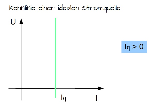 Kennlinie einer idealen Stromquelle Kennlinie einer idealen Stromquelle