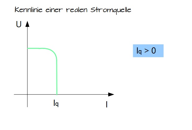 Kennlinie einer realen Stromquelle Kennlinie einer realen Stromquelle