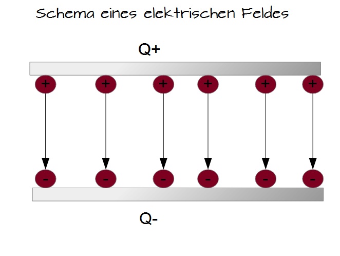 Schema eines elektrischen Feldes Schema eines elektrischen Feldes