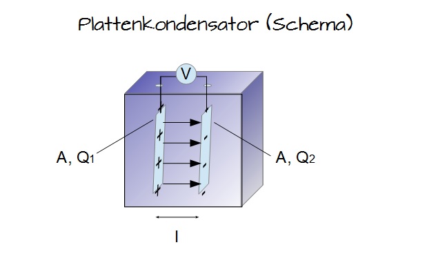 Plattenkondensator Plattenkondensator
