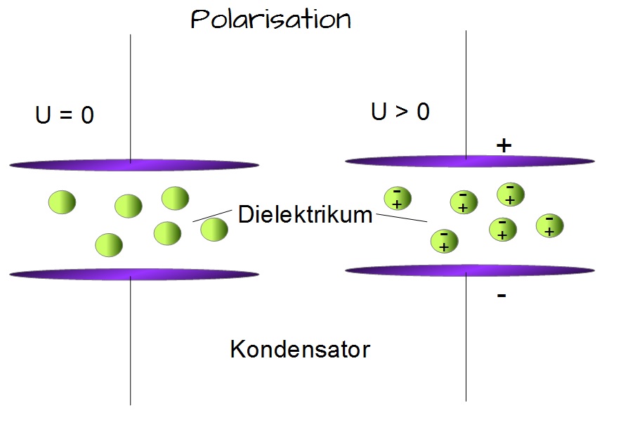 Polarisation Polarisation
