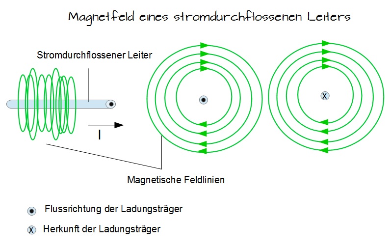 Wechsel Von Nord Und Süd Bei Einem Elektromagneten Magnetfeld eines stromdurchflossenen Leiters