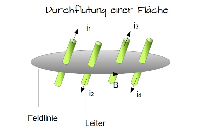 Durchflutung einer Fläche Durchflutung einer Fläche
