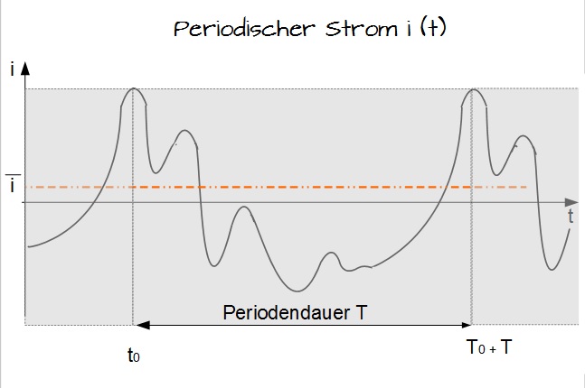 Periodischer Strom Periodischer Strom