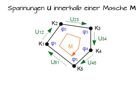 Spannungen innerhalb einer Masche Spannungen innerhalb einer Masche