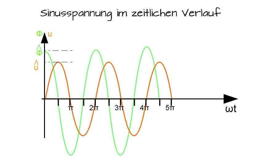 Sinusspannung im zeitlichen Verlauf Sinusspannung im zeitlichen Verlauf
