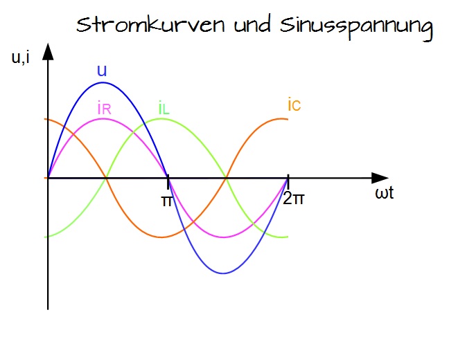 Stromkurven und Sinusspannung Stromkurven und Sinusspannung