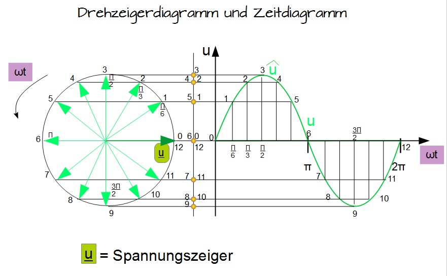 Drehzeigerdiagramm und Zeitdiagramm Drehzeigerdiagramm und Zeitdiagramm