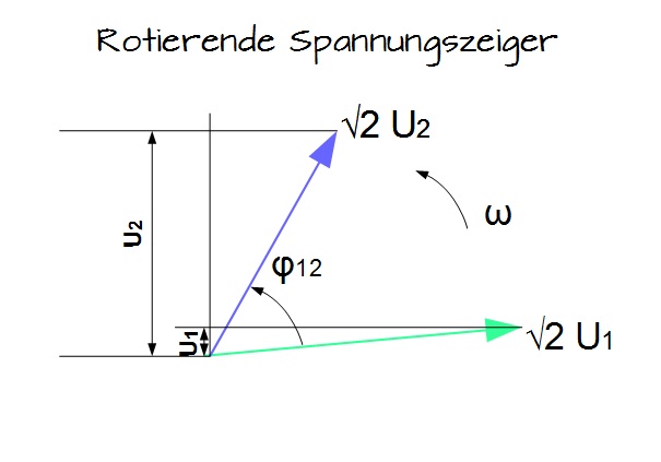 Rotierende Spannungszeiger Rotierende Spannungszeiger