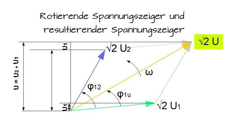 Rotierende Spannungszeiger und resultierende Spannungszeiger Rotierende Spannungszeiger und resultierende Spannungszeiger