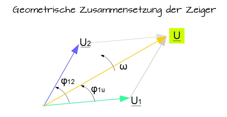 Geometrische Zusammensetzung der Zeiger Geometrische Zusammensetzung der Zeiger