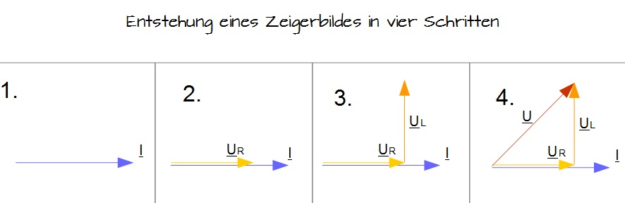 Entstehung eines Zeigerbildes in vier Schritten Entstehung eines Zeigerbildes in vier Schritten