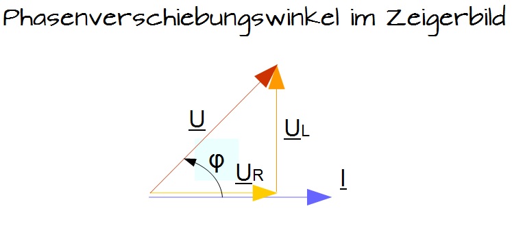 Phasenverschiebungswinkel im Zeigerbild Phasenverschiebungswinkel im Zeigerbild
