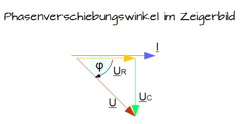 Phasenverschiebungswinkel im Zeigerbild Phasenverschiebungswinkel im Zeigerbild