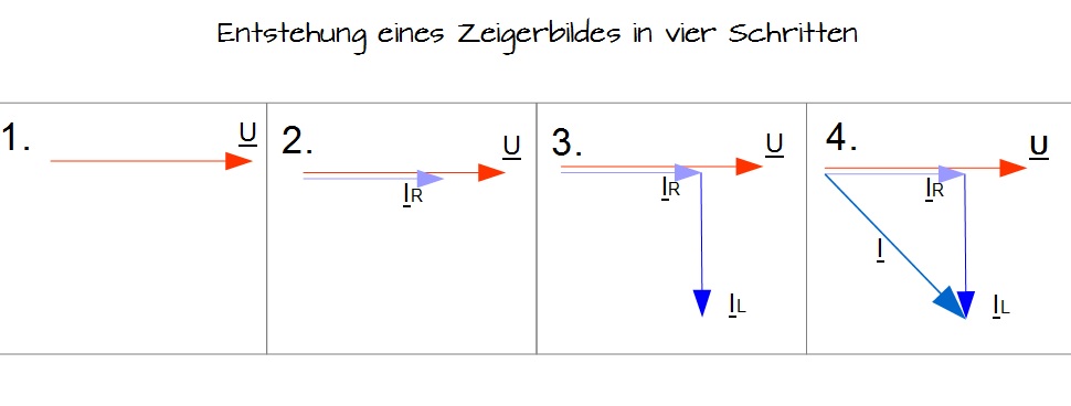 Entstehung eines Zeigerbildes in vier Schritten Entstehung eines Zeigerbildes in vier Schritten