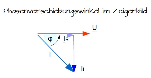Phasenverschiebungswinkel im Zeigerbild Phasenverschiebungswinkel im Zeigerbild
