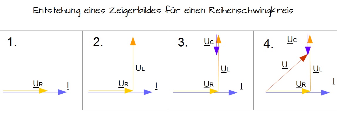 Zeigerbild eines Reihenschwingkreises Zeigerbild eines Reihenschwingkreises