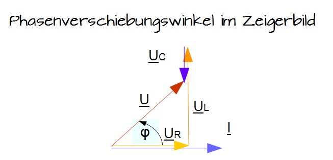 Phasenverschiebungswinkel im Zeigerbild Phasenverschiebungswinkel im Zeigerbild