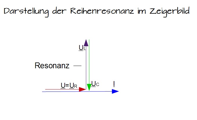 Darstellung der Reihenresonanz Darstellung der Reihenresonanz