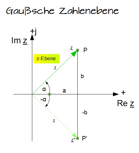 Gaußsche Zahlenebene Gaußsche Zahlenebene