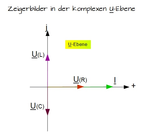 Zeigerbilder in der komplexen U-Ebene Zeigerbilder in der komplexen U-Ebene