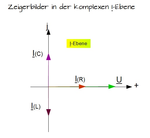 Zeigerbilder in der komplexen I-Ebene Zeigerbilder in der komplexen I-Ebene