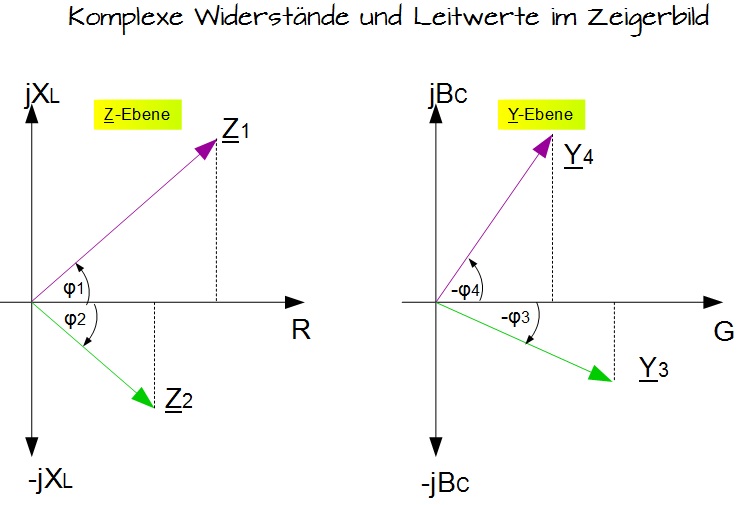Komplexe Widerstände und Leitwerte im Zeigerbild Komplexe Widerstände und Leitwerte im Zeigerbild