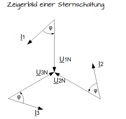 Zeigerbild einer Sternschaltung Zeigerbild einer Sternschaltung