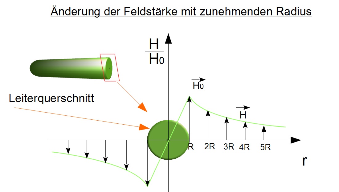 Änderung der Feldstärke mit zunehmenden Radius Änderung der Feldstärke mit zunehmenden Radius