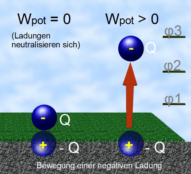 Bewegung einer negativen Ladung Bewegung einer negativen Ladung
