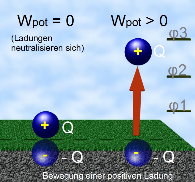 Bewegung einer positiven Ladung Bewegung einer positiven Ladung