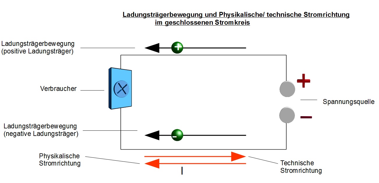 Ladungsträgerbewegung und technische / physikalische Stromrichtung in einem geschlossenen Stromkreis Ladungsträgerbewegung und technische / physikalische Stromrichtung in einem geschlossenen Stromkreis