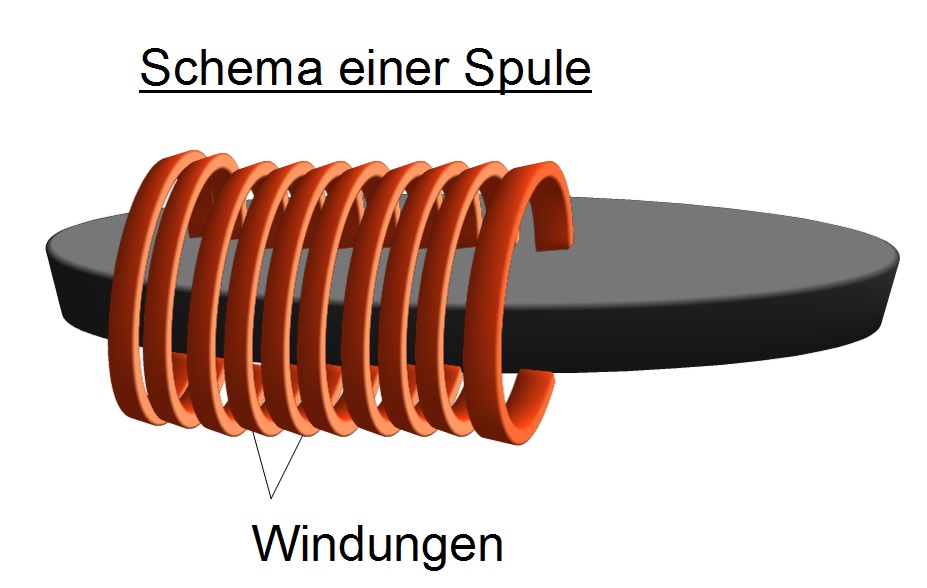 Schema einer Spule Schema einer Spule