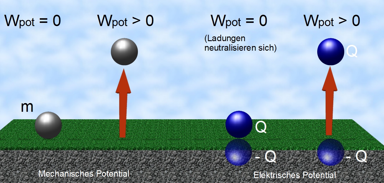 Vergleich von mechanischem und elektrischem Potential Vergleich von mechanischem und elektrischem Potential